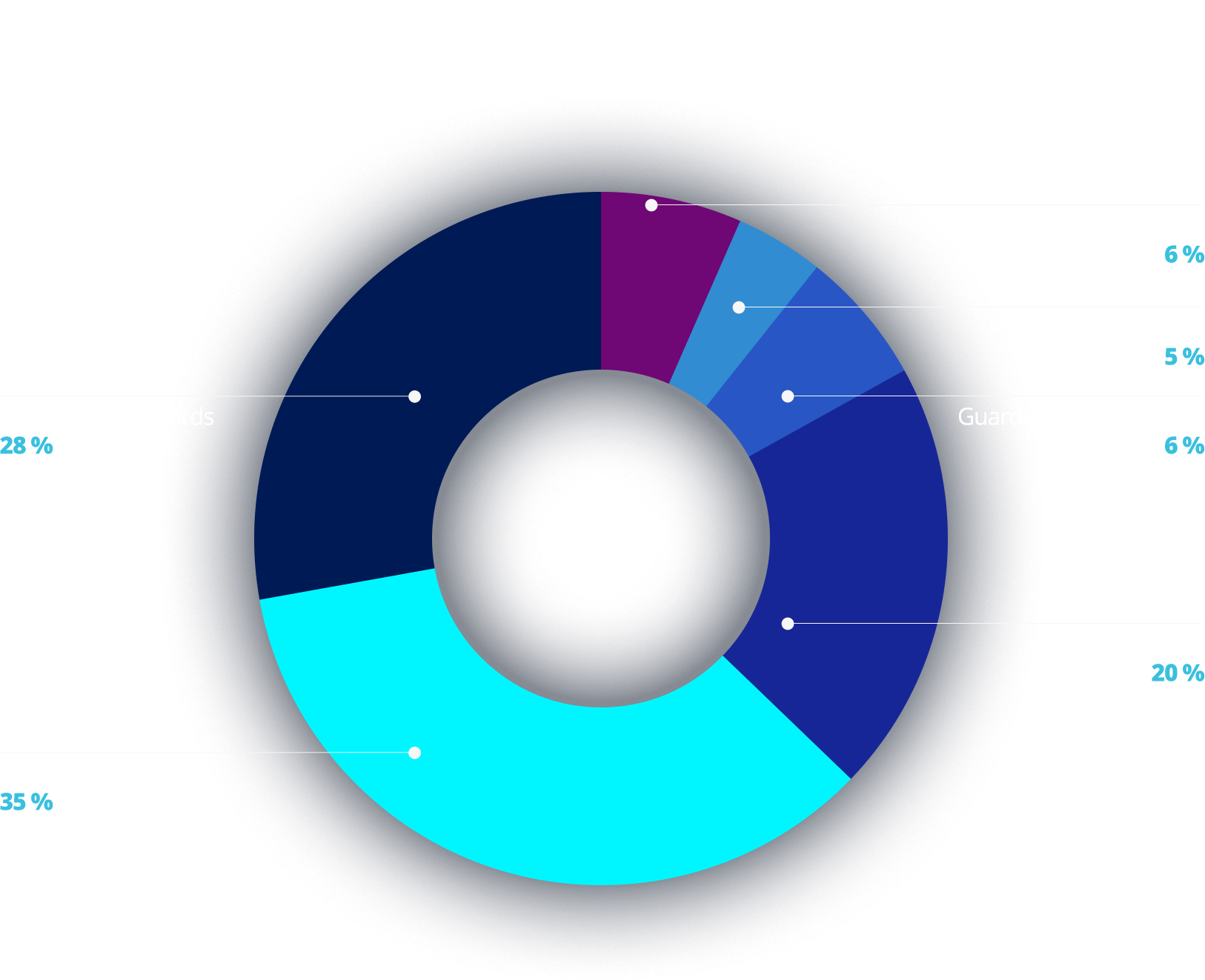 Pie Chart
