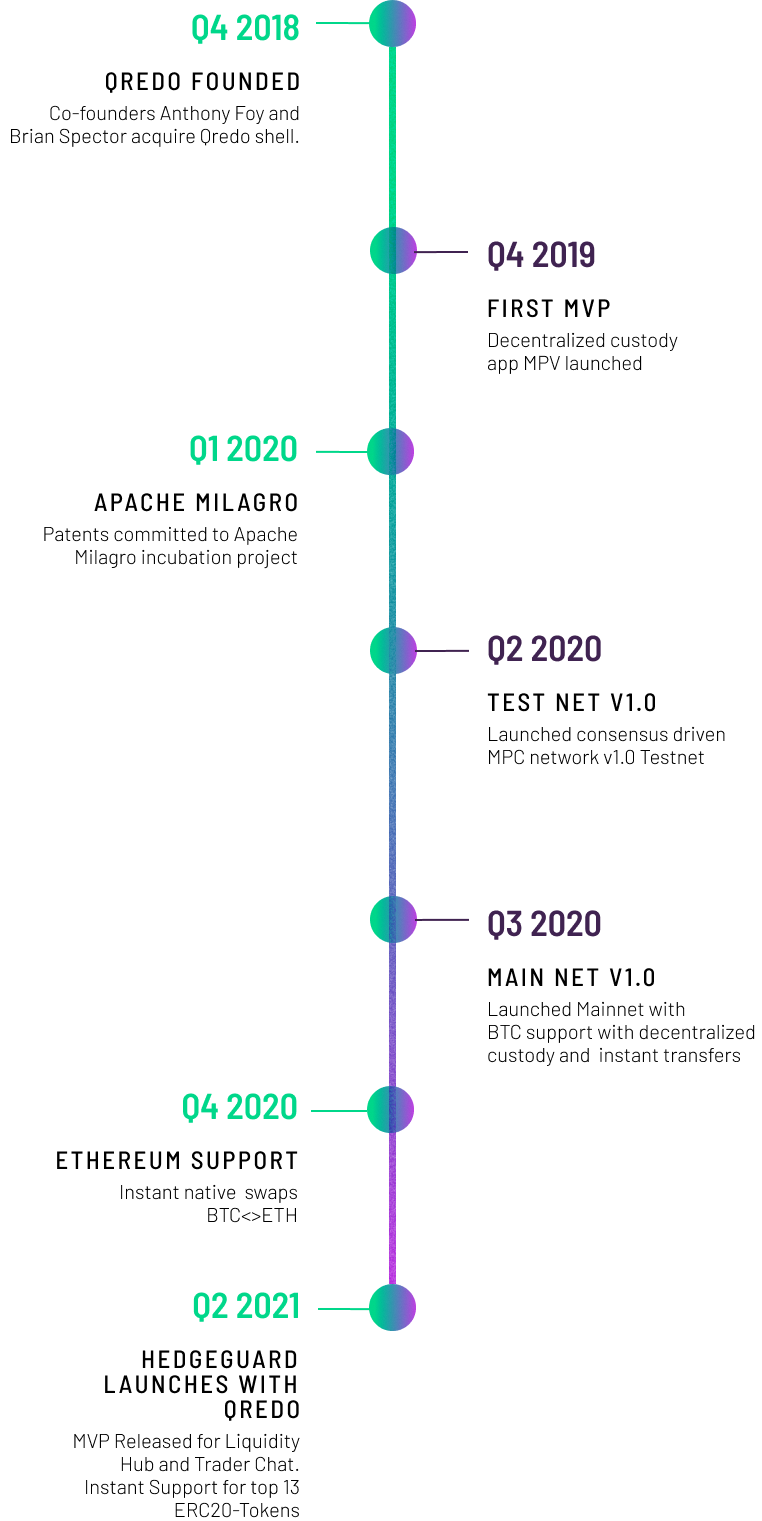 Milestones