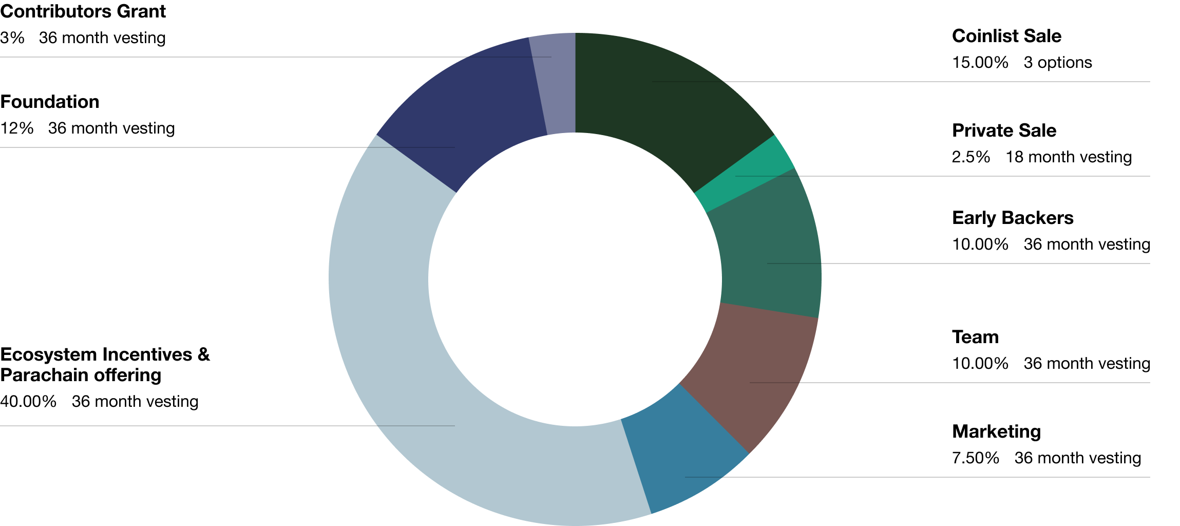 token economics